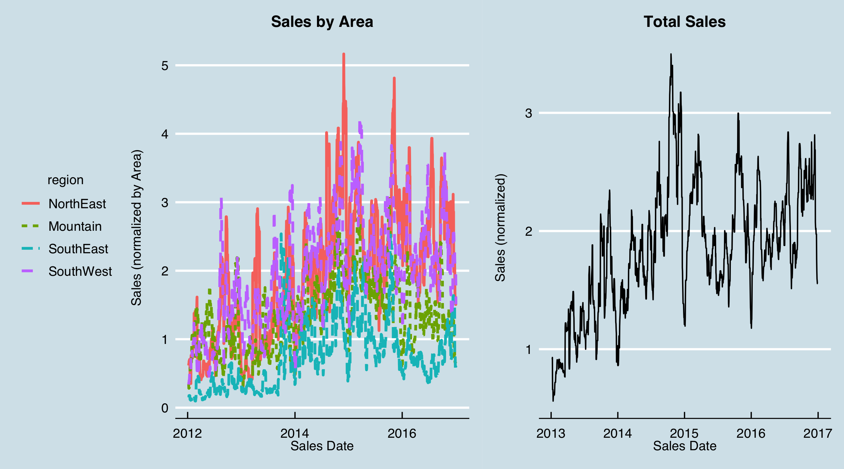 plot of chunk Compare Areas to Total